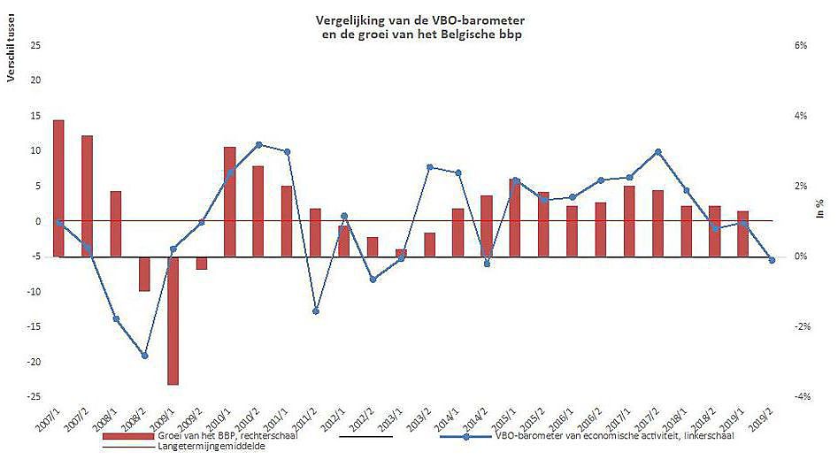 Résultats du Focus Conjoncture de la FEB plutôt défavorables