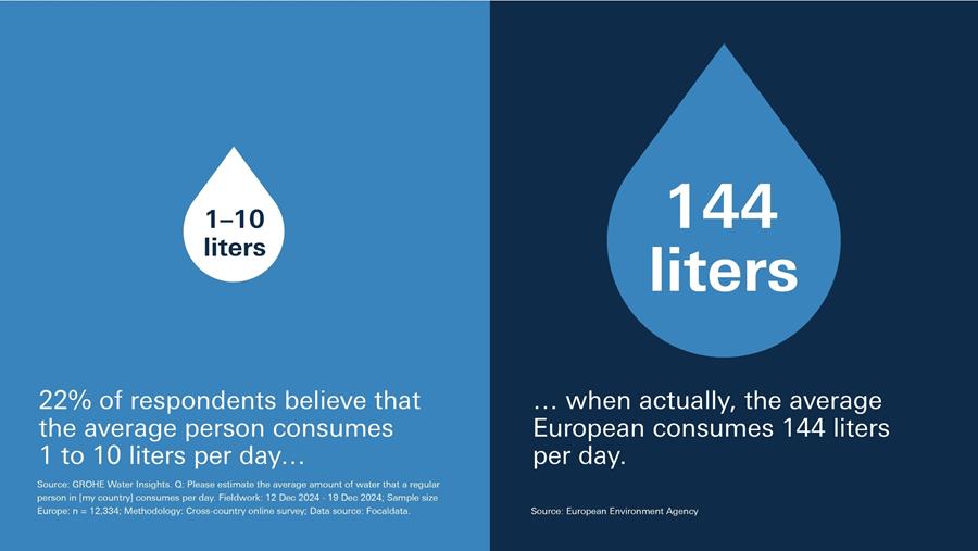 Les idées fausses freinent l'utilisation des dispositifs d'économie d'eau