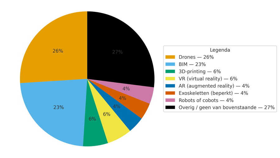 Van beton naar bits en bytes
