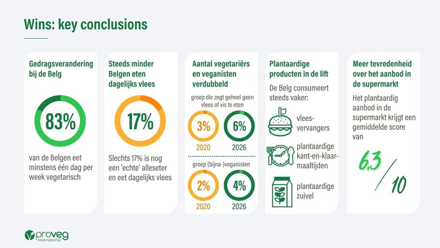 Plus de 8 Belges sur 10 mangent végétarien au moins une fois par semaine